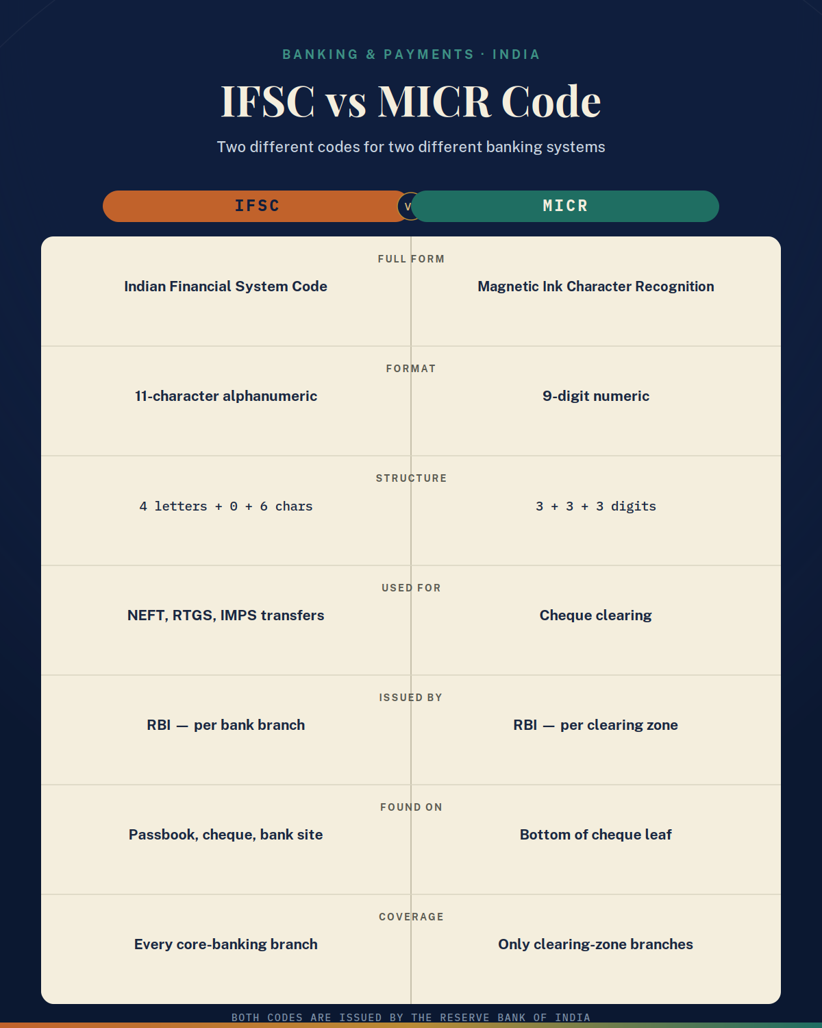 What Is The Difference Between IFSC And MICR Code? 