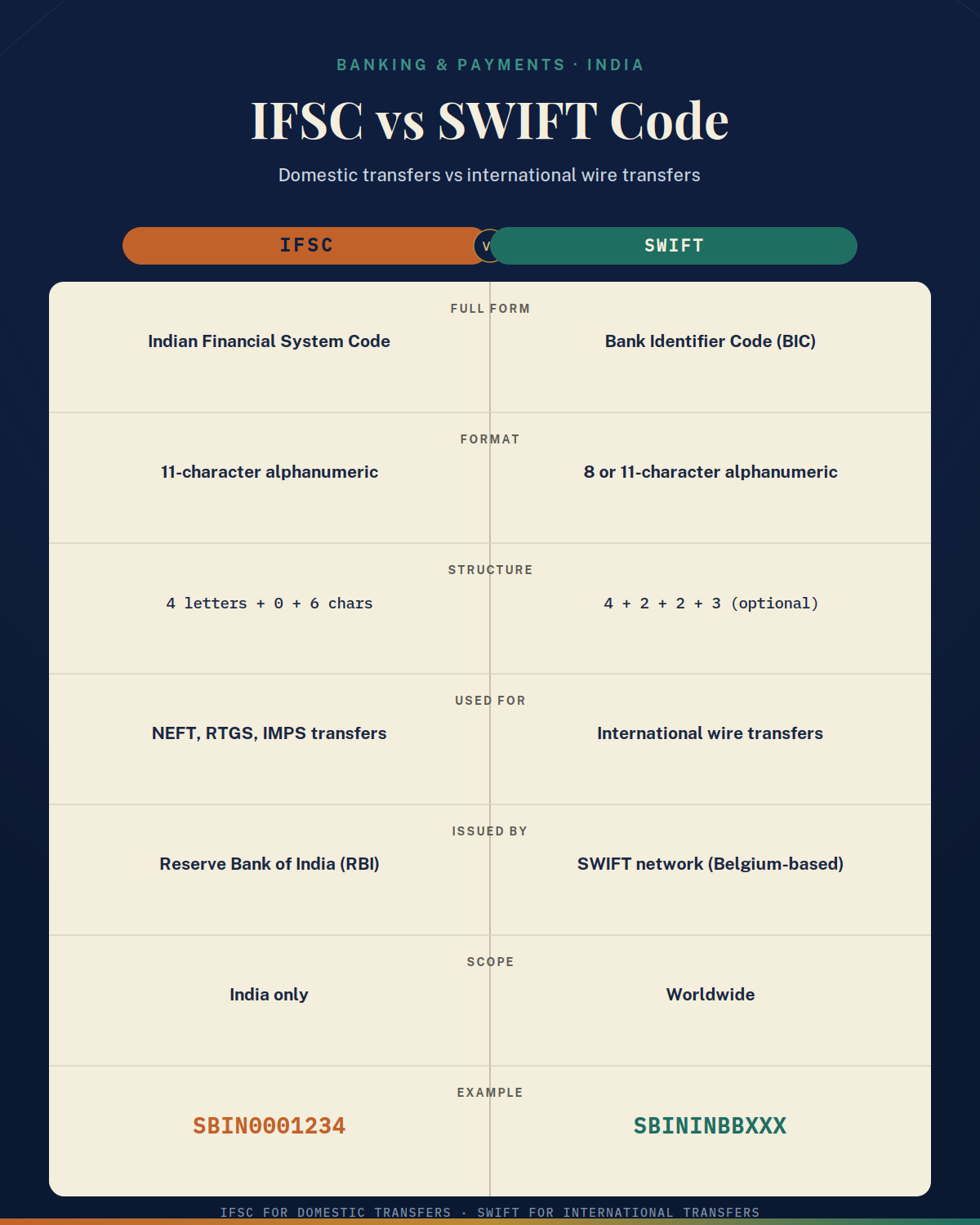 Difference Between IFSC Code And SWIFT Code: Complete Beginner's Guid
