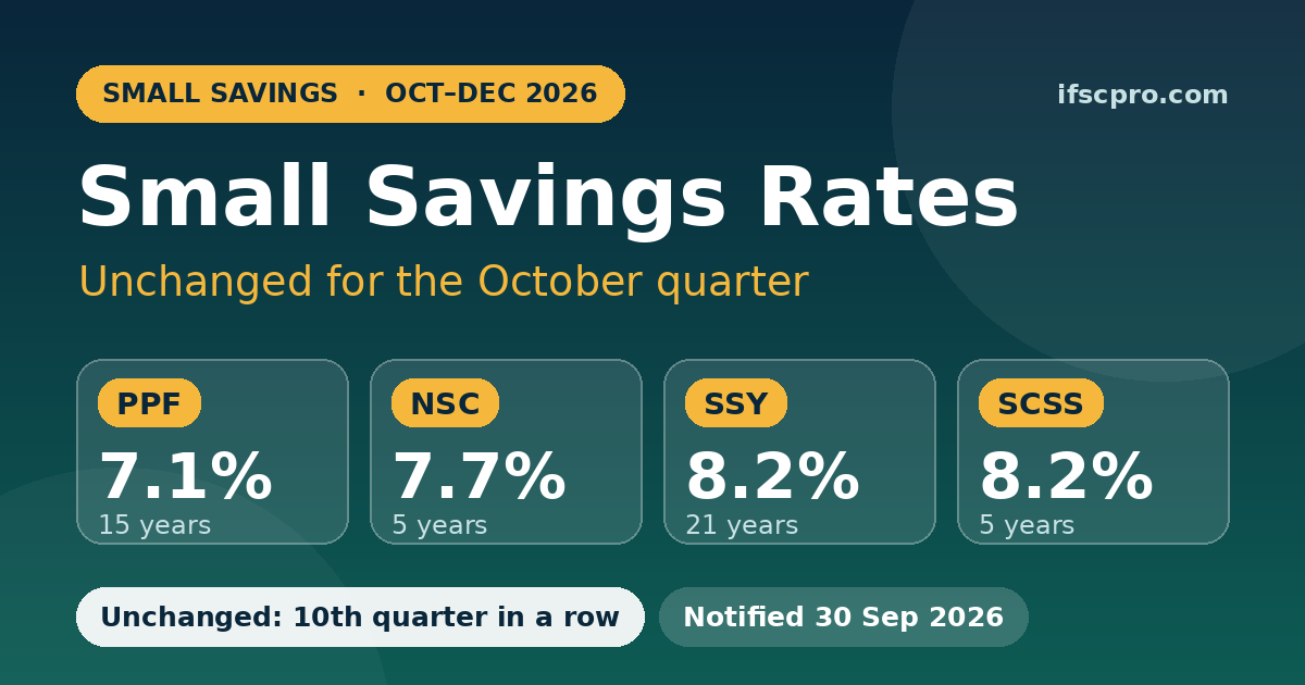 Small Savings Interest Rates October–December 2026: PPF, NSC, SSY, SCSS